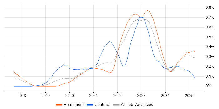 Job vacancy trend for Azure Functions in Yorkshire Job vacancy trend for Azure Functions in Yorkshire