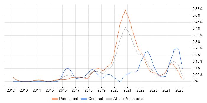 Job vacancy trend for Azure Infrastructure Engineer in Yorkshire Job vacancy trend for Azure Infrastructure Engineer in Yorkshire