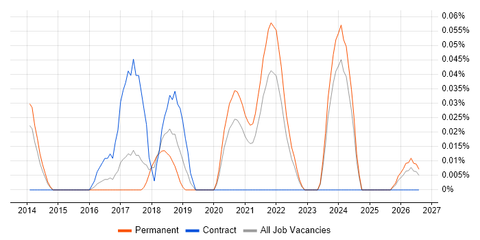 Azure Infrastructure Lead job vacancy trend in Yorkshire