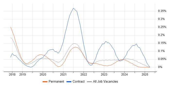 Job vacancy trend for Azure Key Vault in Yorkshire Job vacancy trend for Azure Key Vault in Yorkshire
