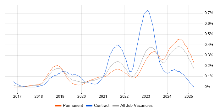 Job vacancy trend for Azure Logic Apps in Yorkshire Job vacancy trend for Azure Logic Apps in Yorkshire