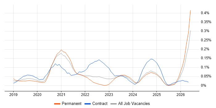 Azure Machine Learning job vacancy trend in Yorkshire