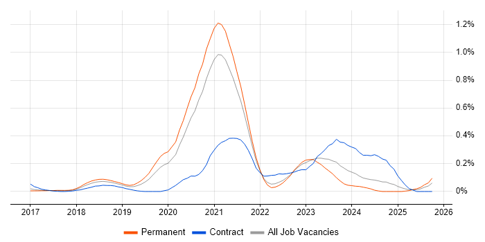 Azure Platform Engineer job vacancy trend in Yorkshire