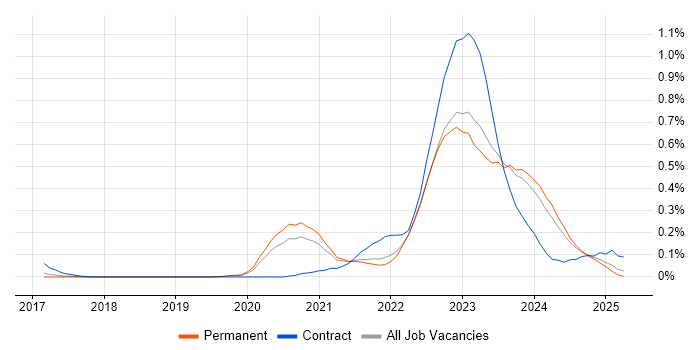 Job vacancy trend for Azure Sentinel in Yorkshire Job vacancy trend for Azure Sentinel in Yorkshire