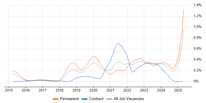Job vacancy trend for Azure Service Bus in Yorkshire Job vacancy trend for Azure Service Bus in Yorkshire