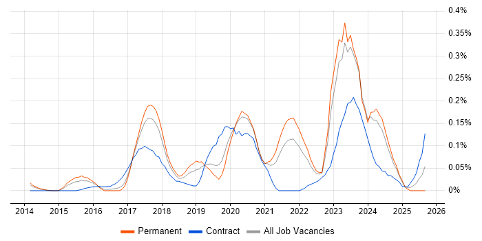 Azure Specialist job vacancy trend in Yorkshire Azure Specialist job vacancy trend in Yorkshire
