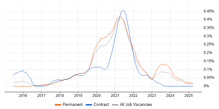 Job vacancy trend for Azure SQL Data Warehouse in Yorkshire