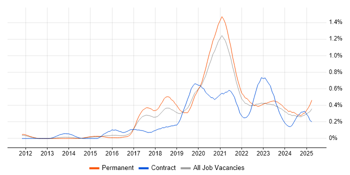 Job vacancy trend for Azure SQL Database in Yorkshire Job vacancy trend for Azure SQL Database in Yorkshire