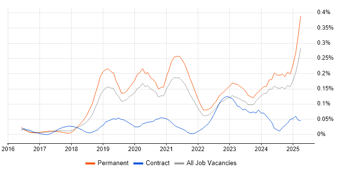 Job vacancy trend for Azure Stack in Yorkshire
