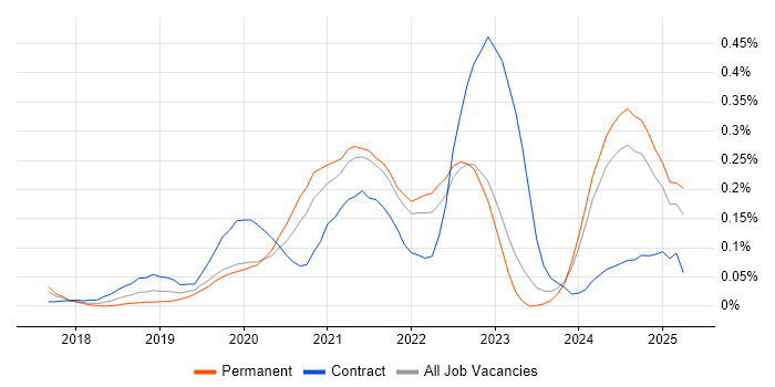 Job vacancy trend for Azure Storage in Yorkshire