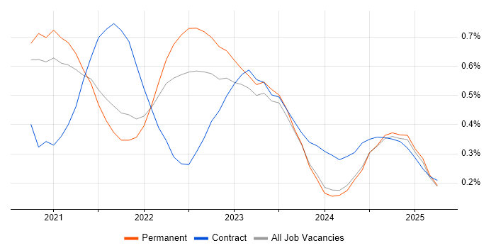 Job vacancy trend for Azure Synapse Analytics in Yorkshire Job vacancy trend for Azure Synapse Analytics in Yorkshire