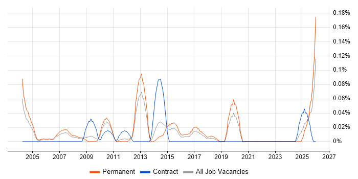 B2B Marketing job vacancy trend in Yorkshire