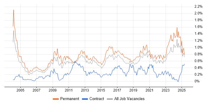 Job vacancy trend for B2B in Yorkshire Job vacancy trend for B2B in Yorkshire