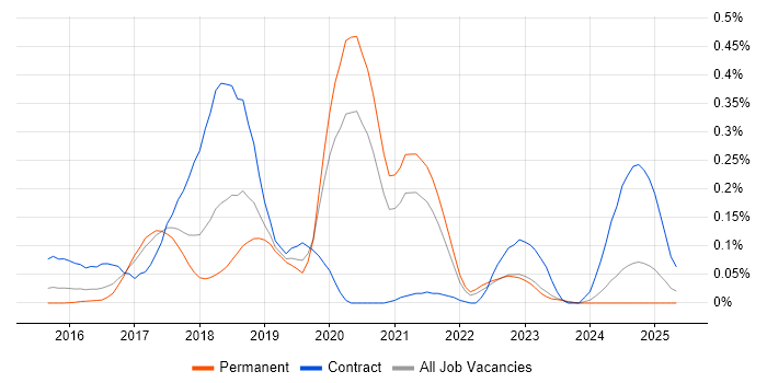 Job vacancy trend for Babel in Yorkshire Job vacancy trend for Babel in Yorkshire