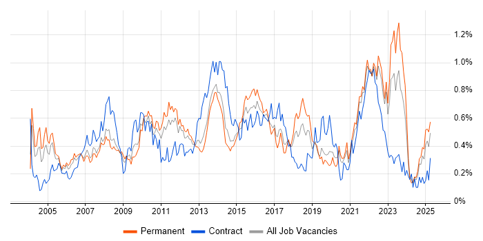 Job vacancy trend for Back Office in Yorkshire Job vacancy trend for Back Office in Yorkshire
