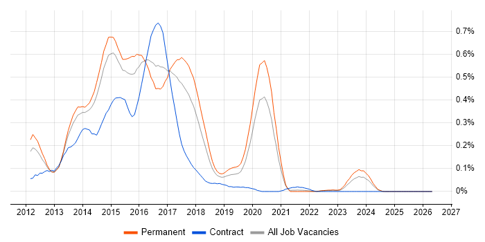 Backbone.js job vacancy trend in Yorkshire