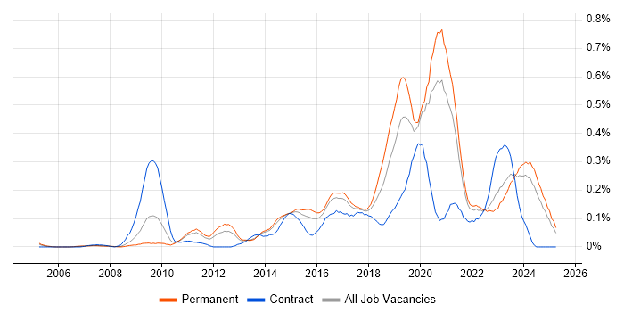 Job vacancy trend for Backend Developer in Yorkshire Job vacancy trend for Backend Developer in Yorkshire