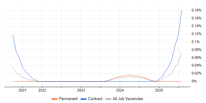 Job vacancy trend for Backends for Frontends in Yorkshire