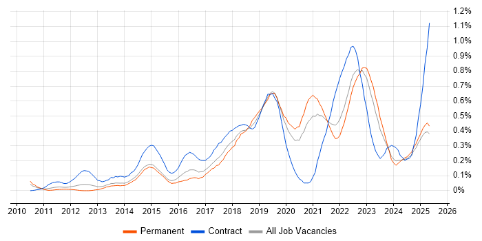 Job vacancy trend for Backlog Management in Yorkshire