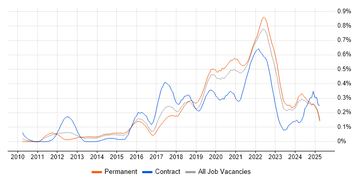 Job vacancy trend for Backlog Prioritisation in Yorkshire Job vacancy trend for Backlog Prioritisation in Yorkshire