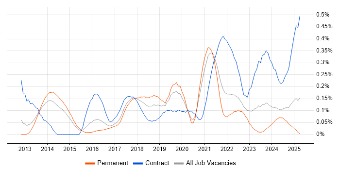 Job vacancy trend for Backlog Refinement in Yorkshire Job vacancy trend for Backlog Refinement in Yorkshire