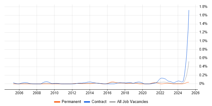 Job vacancy trend for Backup Engineer in Yorkshire Job vacancy trend for Backup Engineer in Yorkshire