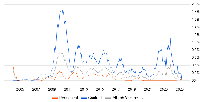 Job vacancy trend for Banking Analyst in Yorkshire Job vacancy trend for Banking Analyst in Yorkshire