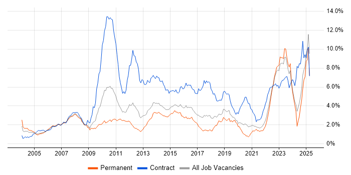 Job vacancy trend for Banking in Yorkshire