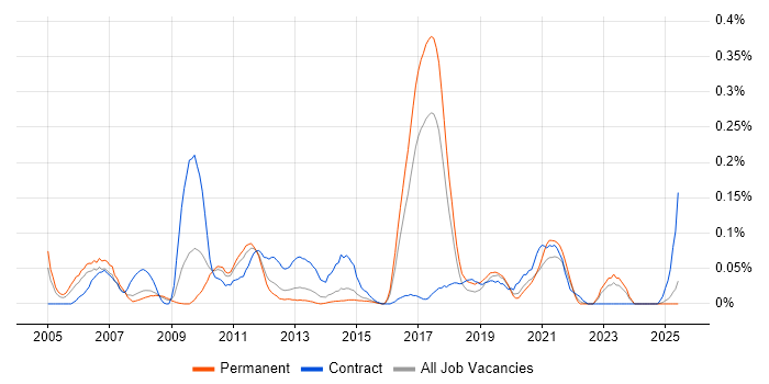 Job vacancy trend for BAPI in Yorkshire Job vacancy trend for BAPI in Yorkshire