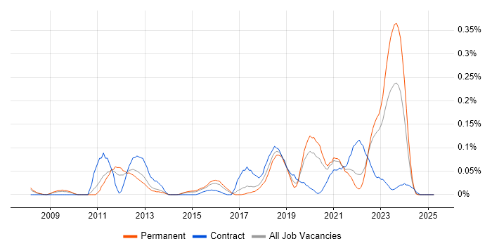 Job vacancy trend for Barracuda Networks in Yorkshire Job vacancy trend for Barracuda Networks in Yorkshire