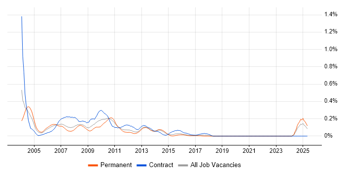 Job vacancy trend for Basel II in Yorkshire Job vacancy trend for Basel II in Yorkshire