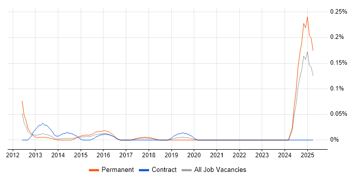 Job vacancy trend for Basel III in Yorkshire