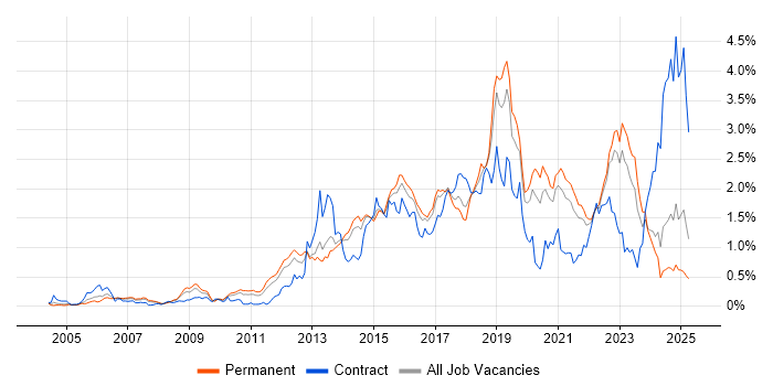 Job vacancy trend for Bash in Yorkshire Job vacancy trend for Bash in Yorkshire