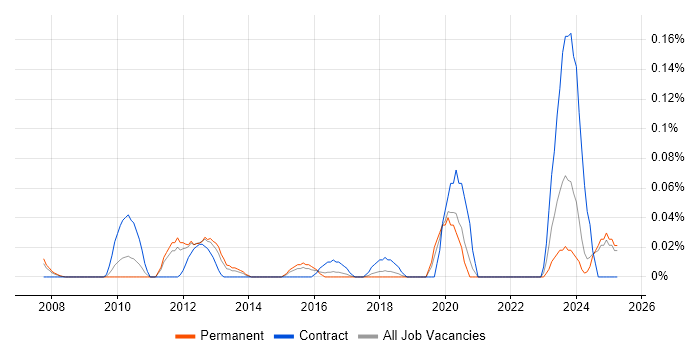 Job vacancy trend for Batch Management in Yorkshire Job vacancy trend for Batch Management in Yorkshire