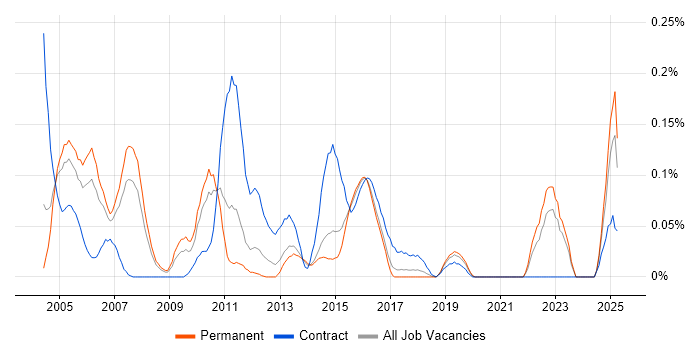 Job vacancy trend for Batch Scheduling in Yorkshire Job vacancy trend for Batch Scheduling in Yorkshire