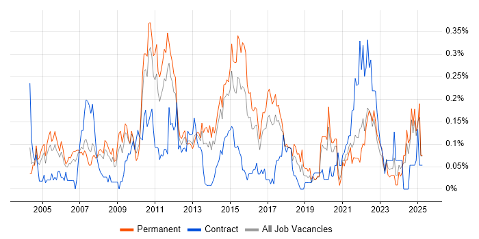 Job vacancy trend for BCP in Yorkshire