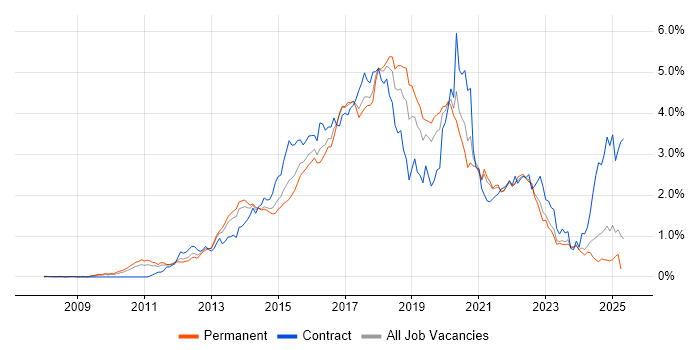 Job vacancy trend for BDD in Yorkshire Job vacancy trend for BDD in Yorkshire