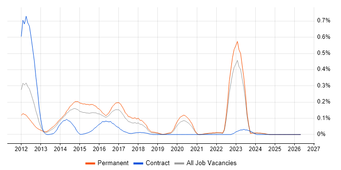 Behat job vacancy trend in Yorkshire