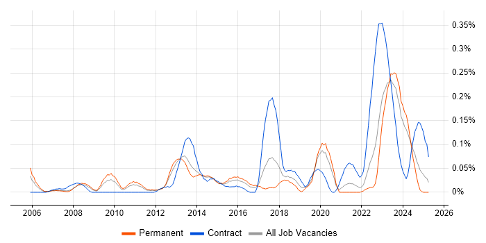Job vacancy trend for Behavioural Change in Yorkshire Job vacancy trend for Behavioural Change in Yorkshire