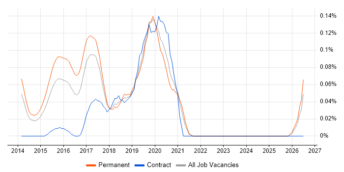 BEM - Block Element Modifier job vacancy trend in Yorkshire