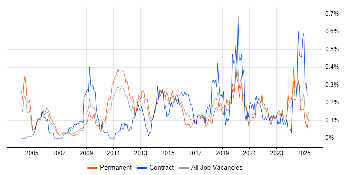 Job vacancy trend for Benchmarking in Yorkshire