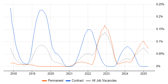 Job vacancy trend for BeyondTrust in Yorkshire Job vacancy trend for BeyondTrust in Yorkshire