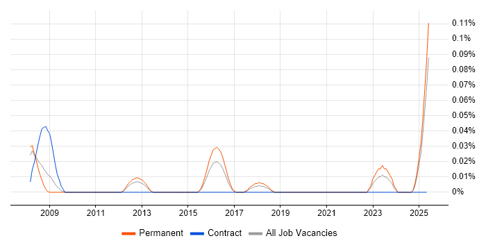 Job vacancy trend for Bid Coordinator in Yorkshire Job vacancy trend for Bid Coordinator in Yorkshire