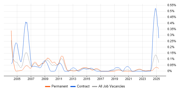 Job vacancy trend for Bid Manager in Yorkshire Job vacancy trend for Bid Manager in Yorkshire