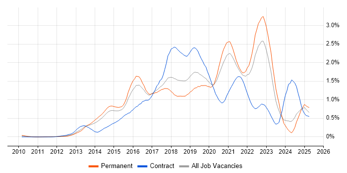 Job vacancy trend for Big Data in Yorkshire