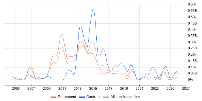 BIG-IP job vacancy trend in Yorkshire
