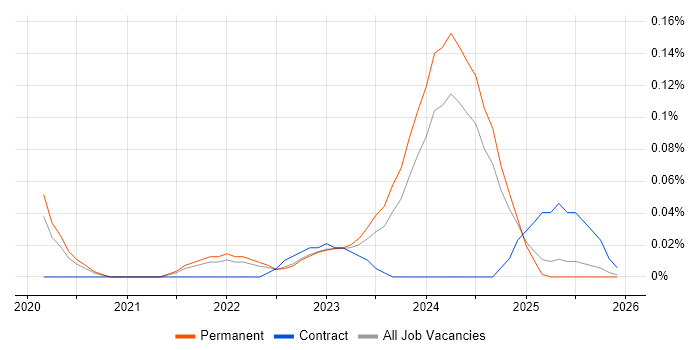 BigCommerce job vacancy trend in Yorkshire