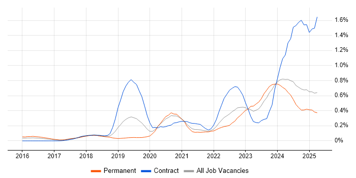 Job vacancy trend for BigQuery in Yorkshire