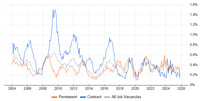 Billing job vacancy trend in Yorkshire
