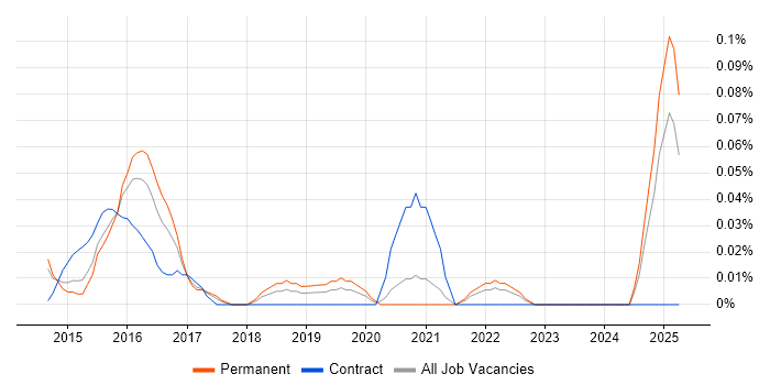 Job vacancy trend for Biml in Yorkshire